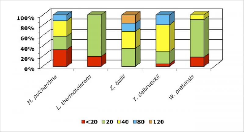 Screening of enzyamtic activities within different enological Non-Saccharomyces Yeasts